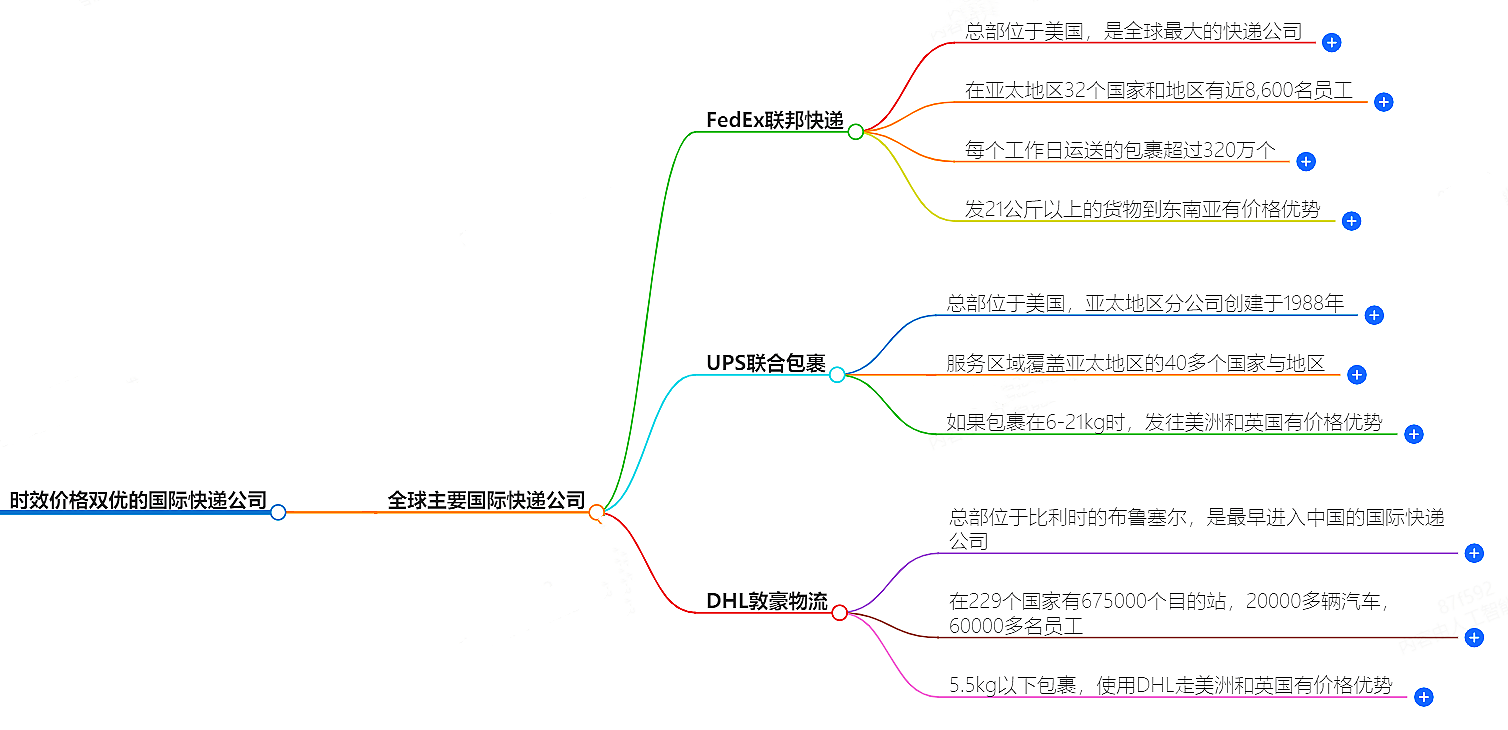 國際速遞服務推薦