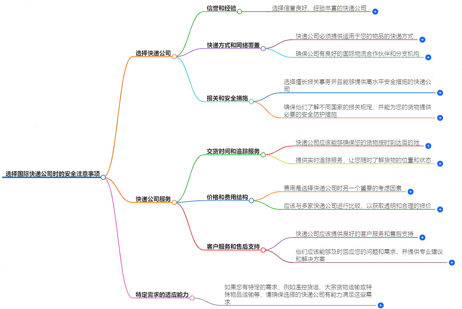 國際快遞公司選擇