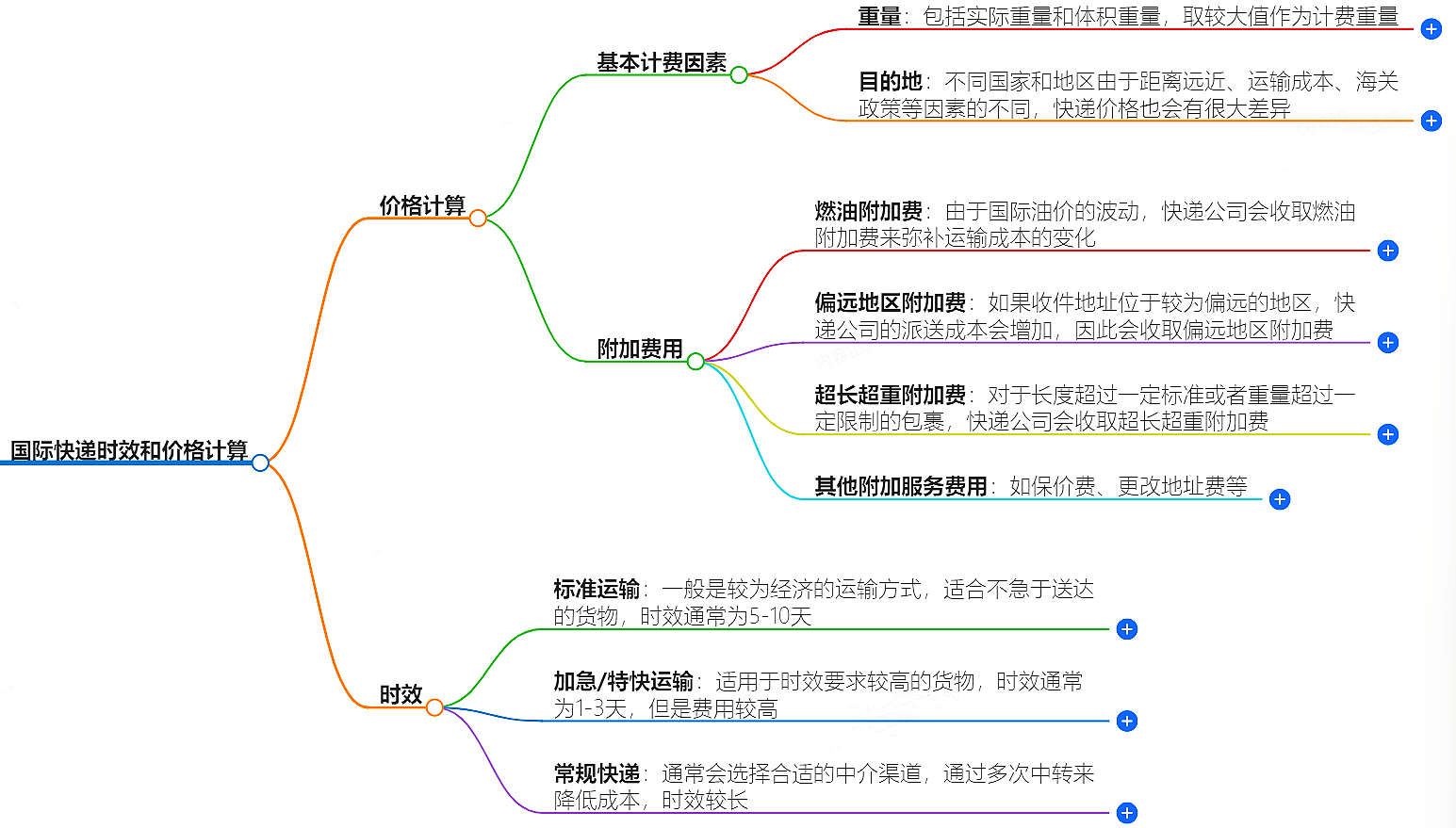 國際快遞公司