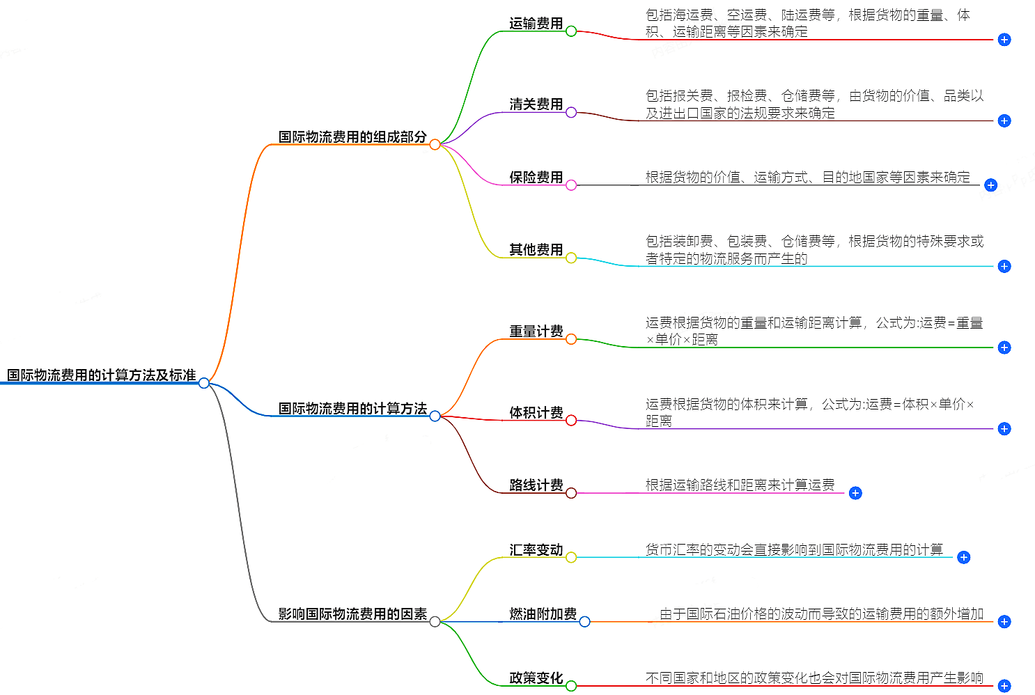 國際物流費用計算方法