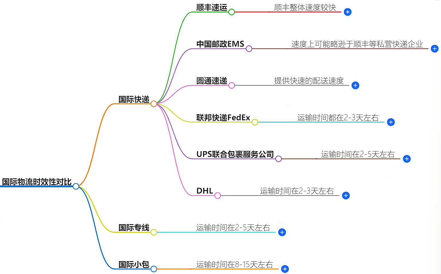 哪家物流公司快