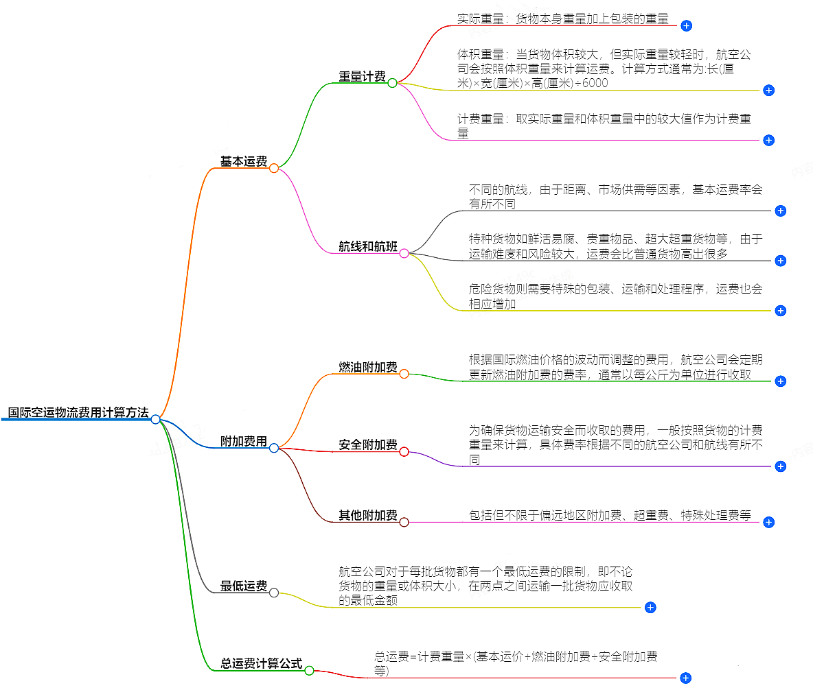 國際空運物流費用計算.png