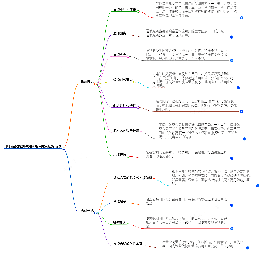 國際空運物流費用.png