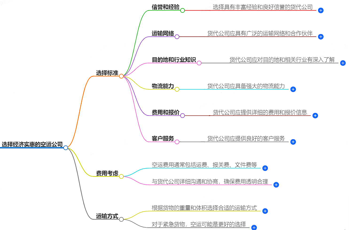 國際空運公司