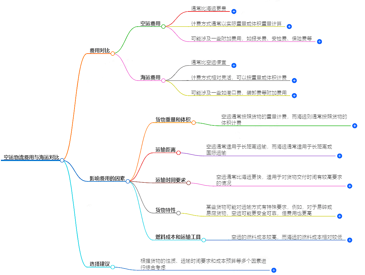 空運與海運對比