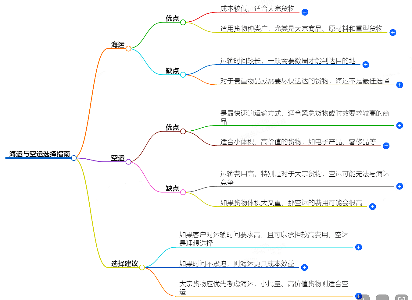 空運選擇指南