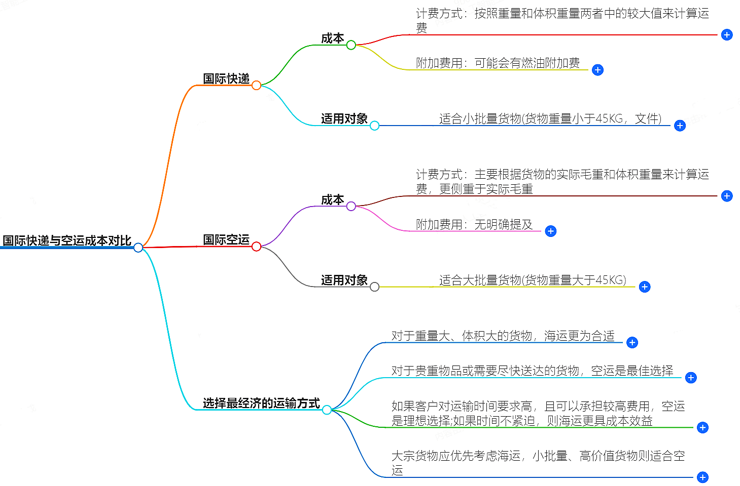 國際快遞對比空運(yùn)