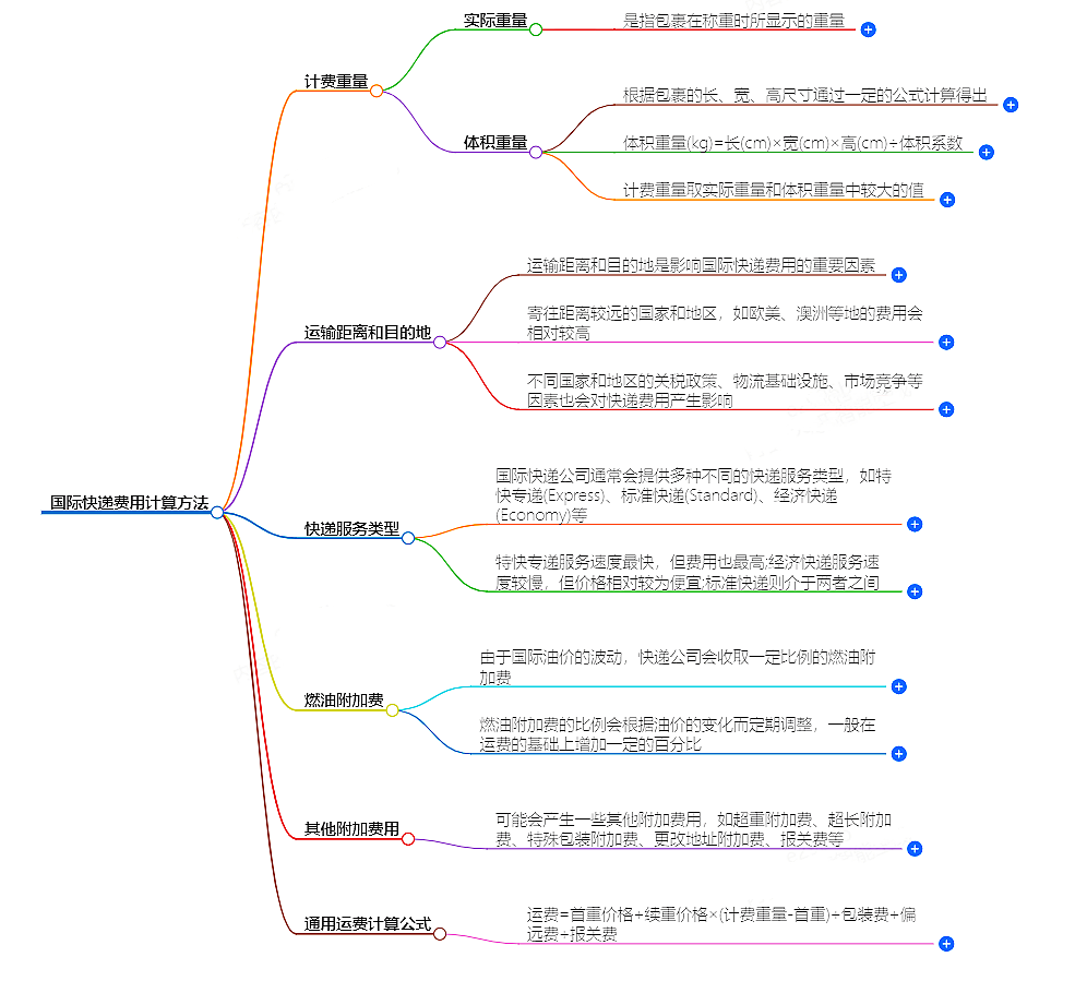 國際快遞費用計算