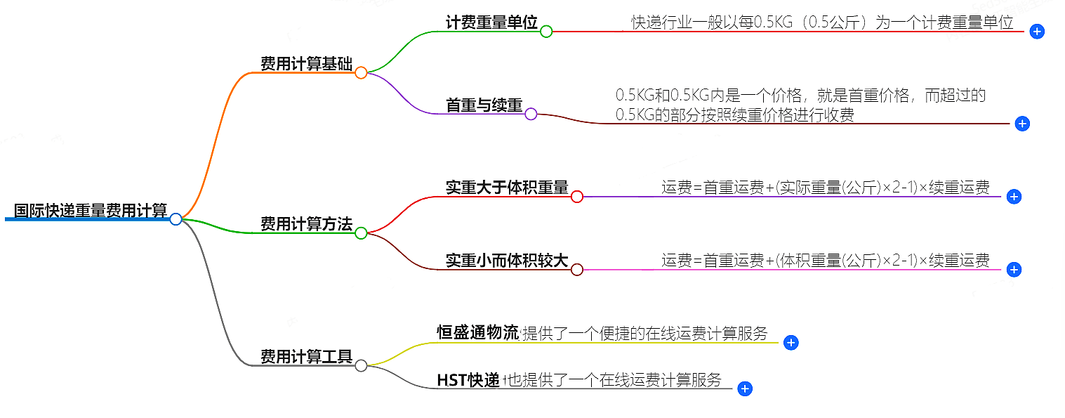 國際快遞費用計算