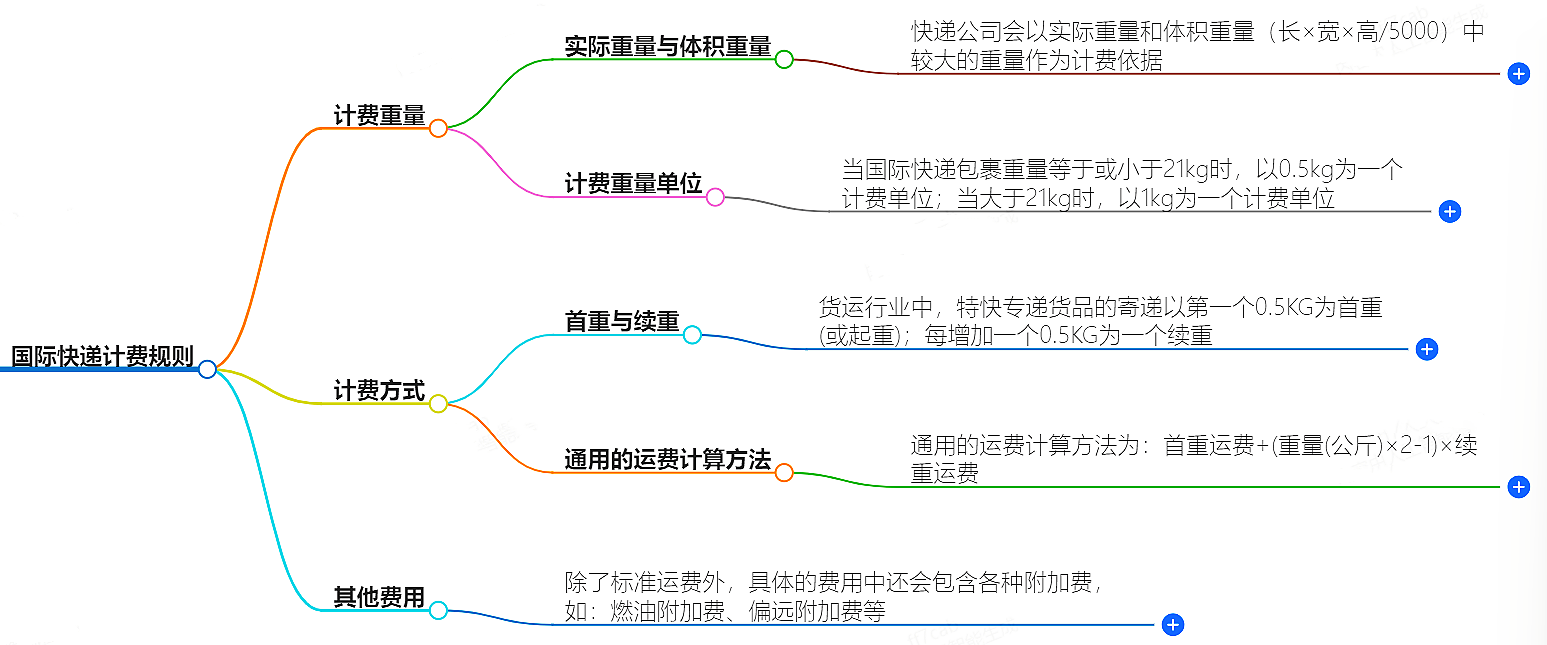 國際快遞計(jì)費(fèi)規(guī)則