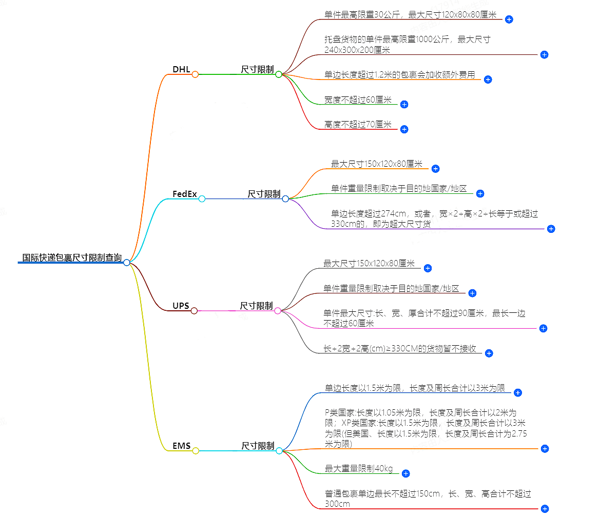 快遞公司包裹尺寸要求